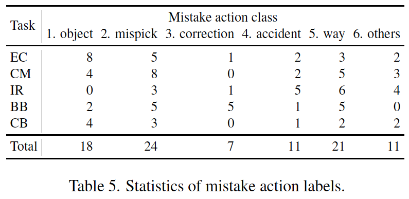 Statistics of mistake action labels.