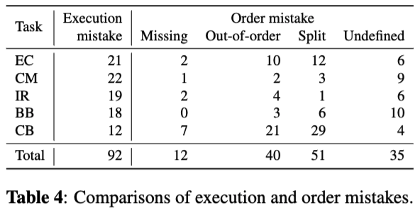 Comparisons of execution and order mistakes.