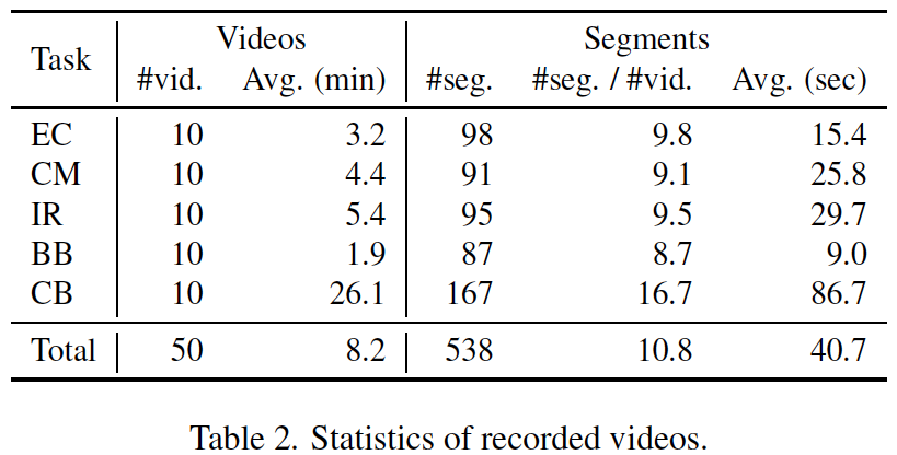 Statistics of recorded videos.