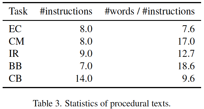 Statistics of procedural texts.